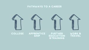 4 upstanding arrows showing pathways to a career.